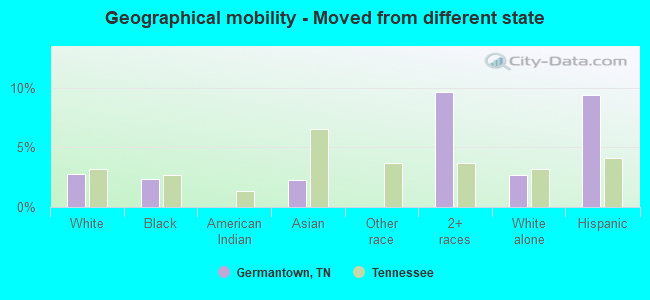 Geographical mobility -  Moved from different state