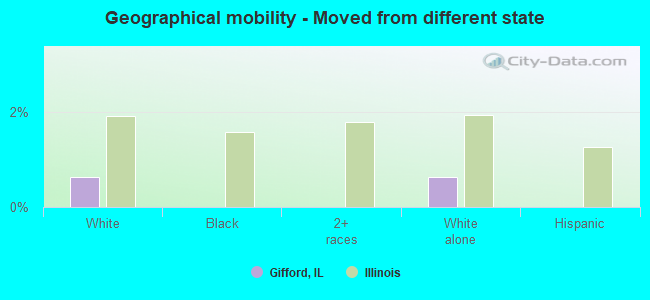 Geographical mobility -  Moved from different state