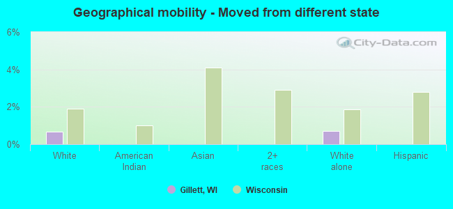 Geographical mobility -  Moved from different state