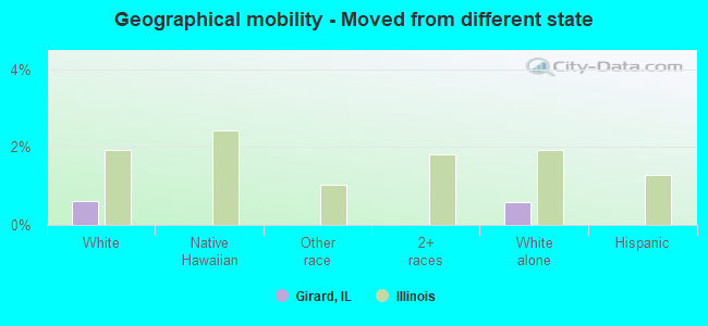 Geographical mobility -  Moved from different state