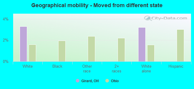 Geographical mobility -  Moved from different state