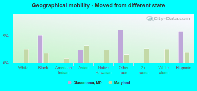 Geographical mobility -  Moved from different state