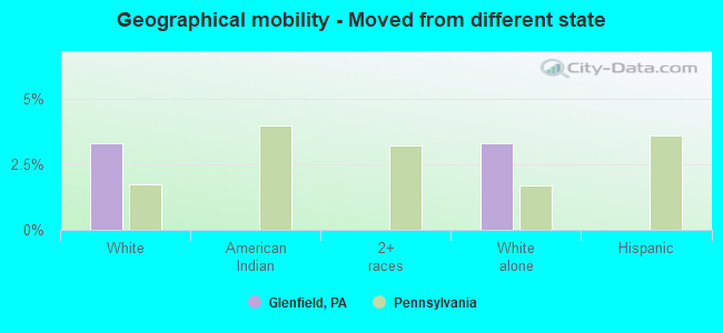 Geographical mobility -  Moved from different state