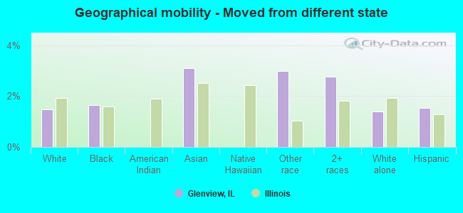 Geographical mobility -  Moved from different state