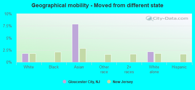 Geographical mobility -  Moved from different state