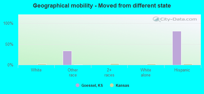 Geographical mobility -  Moved from different state