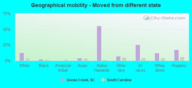 Geographical mobility -  Moved from different state