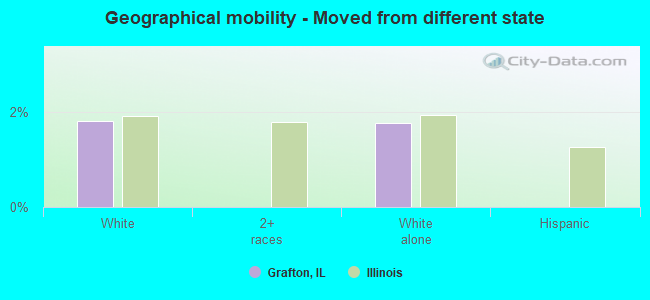 Geographical mobility -  Moved from different state