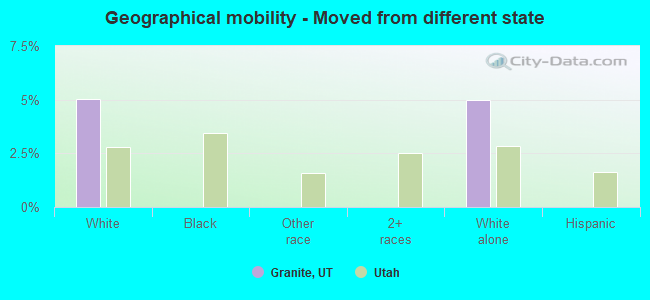 Geographical mobility -  Moved from different state