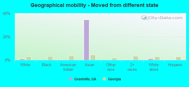 Geographical mobility -  Moved from different state