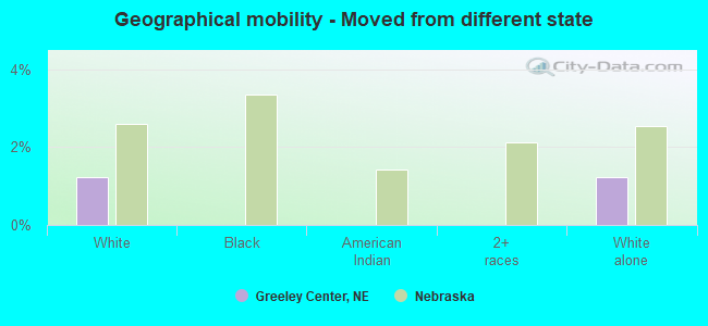 Geographical mobility -  Moved from different state