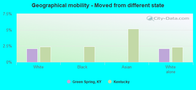 Geographical mobility -  Moved from different state