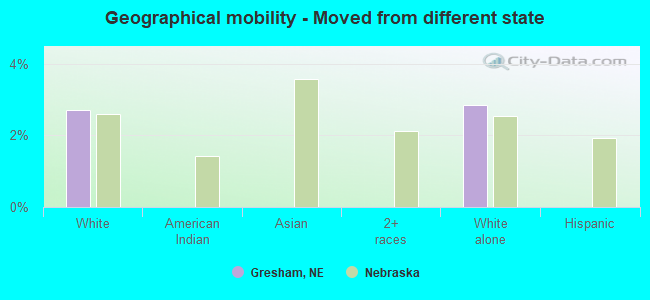 Geographical mobility -  Moved from different state