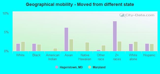 Geographical mobility -  Moved from different state