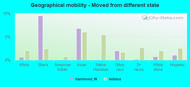 Geographical mobility -  Moved from different state