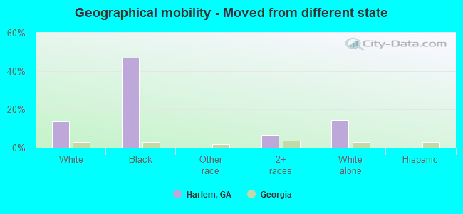 Geographical mobility -  Moved from different state