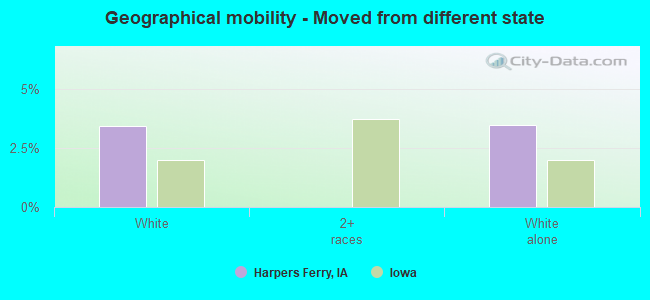 Geographical mobility -  Moved from different state