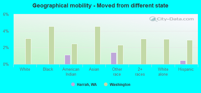 Geographical mobility -  Moved from different state