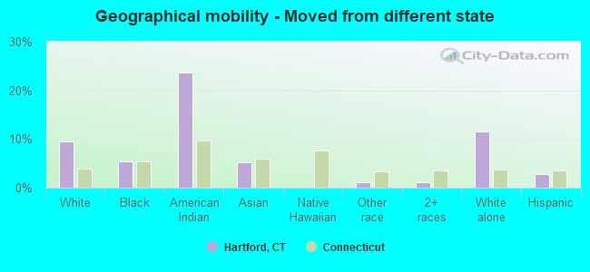 Geographical mobility -  Moved from different state