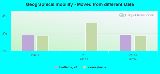 Geographical mobility -  Moved from different state