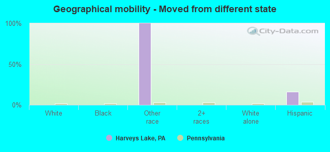 Geographical mobility -  Moved from different state