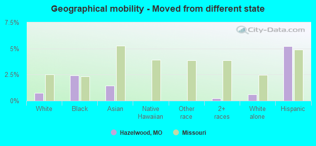 Geographical mobility -  Moved from different state