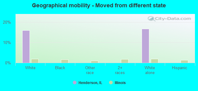 Geographical mobility -  Moved from different state