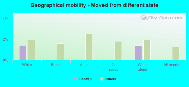 Geographical mobility -  Moved from different state