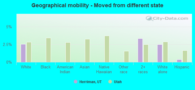 Geographical mobility -  Moved from different state