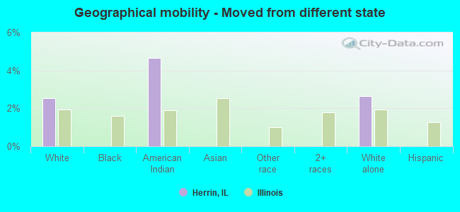 Geographical mobility -  Moved from different state