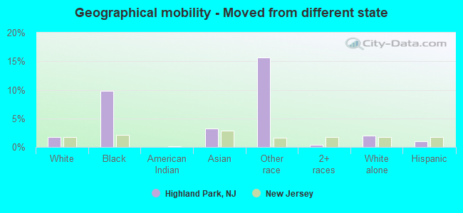 Geographical mobility -  Moved from different state