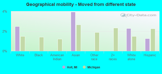 Geographical mobility -  Moved from different state