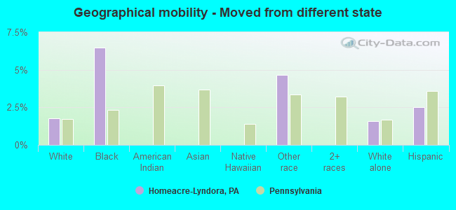 Geographical mobility -  Moved from different state