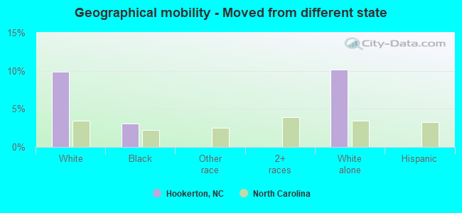 Geographical mobility -  Moved from different state