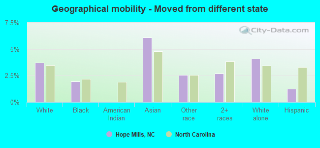 Geographical mobility -  Moved from different state