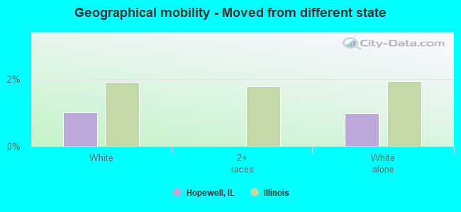 Geographical mobility -  Moved from different state