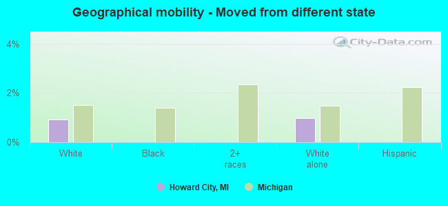 Geographical mobility -  Moved from different state