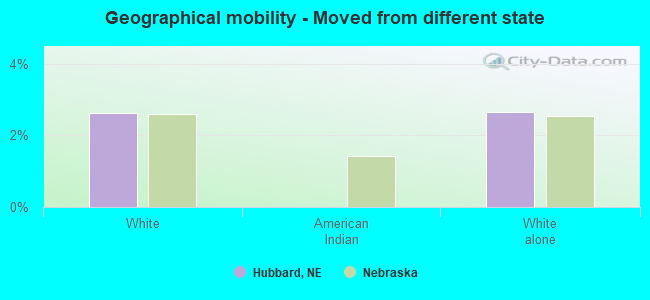 Geographical mobility -  Moved from different state