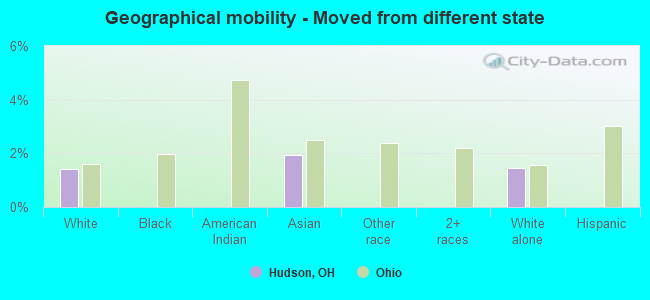 Geographical mobility -  Moved from different state