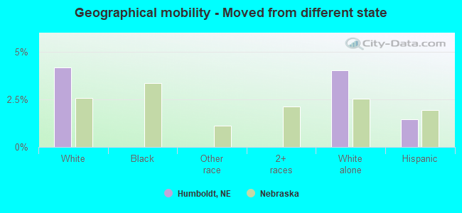 Geographical mobility -  Moved from different state