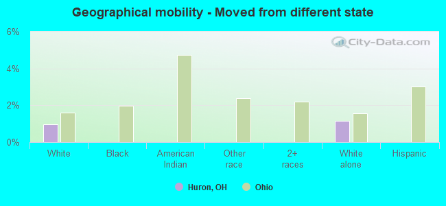 Geographical mobility -  Moved from different state