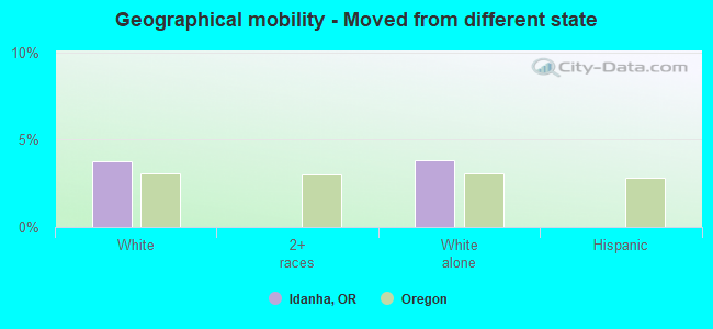 Geographical mobility -  Moved from different state