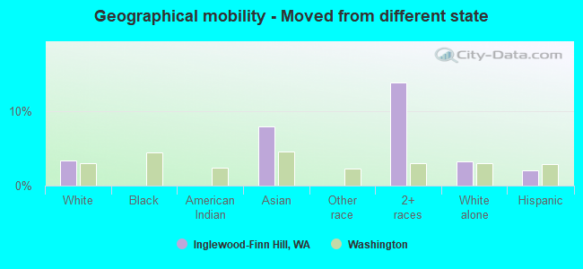 Geographical mobility -  Moved from different state