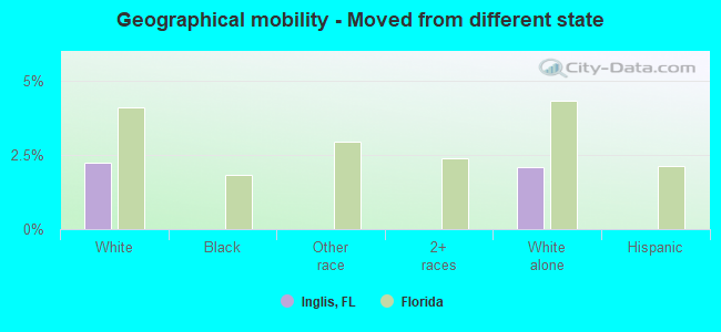 Geographical mobility -  Moved from different state