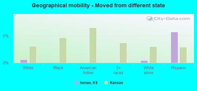 Geographical mobility -  Moved from different state