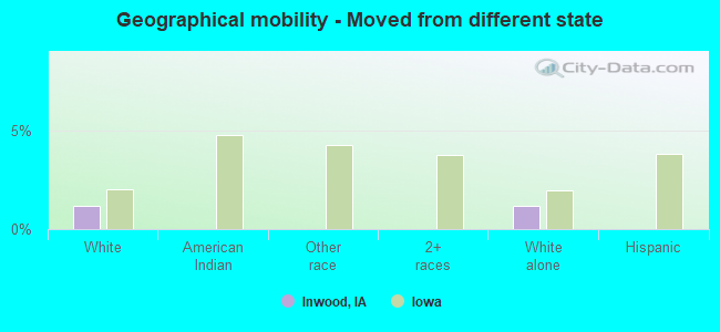 Geographical mobility -  Moved from different state