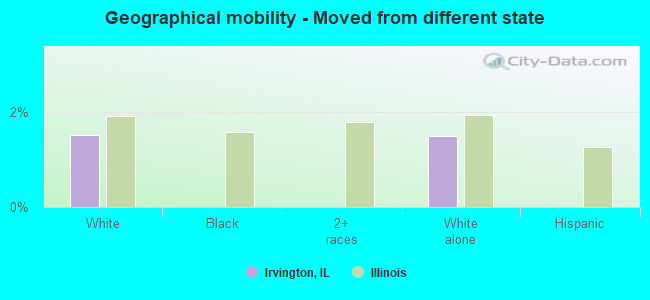 Geographical mobility -  Moved from different state