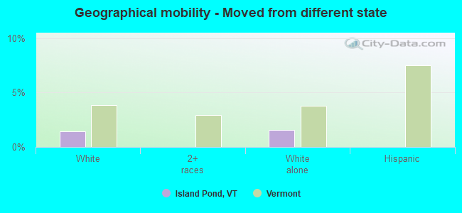 Geographical mobility -  Moved from different state