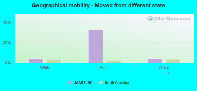 Geographical mobility -  Moved from different state