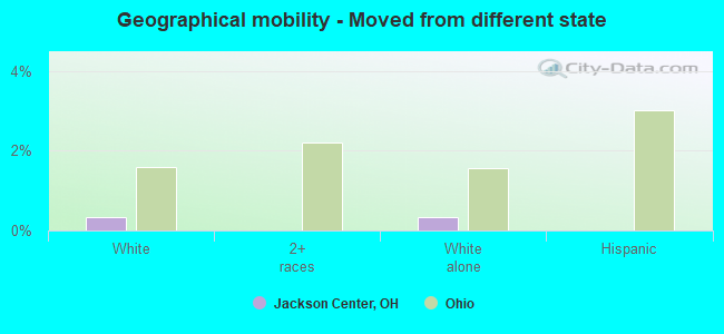 Geographical mobility -  Moved from different state
